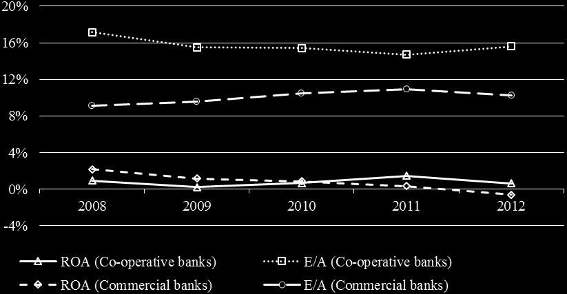 constantă: la băncile cooperatiste în jur de 122 milioane RON, iar la băncile comerciale 27.327 milioane RON.