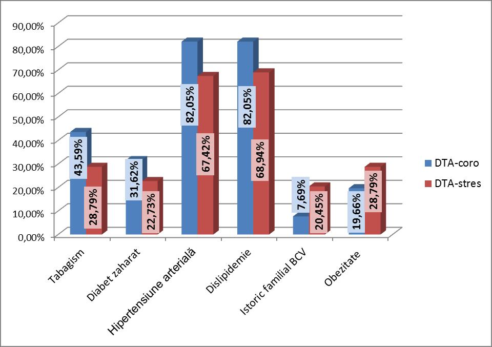Grafic 2. Distribuția factorilor de risc în cele două grupuri 7.1.3 Caracteristicile clinice ale pacienților din subgrupurile DTA-stres-poz și DTA-stres-neg. Tabel 3.