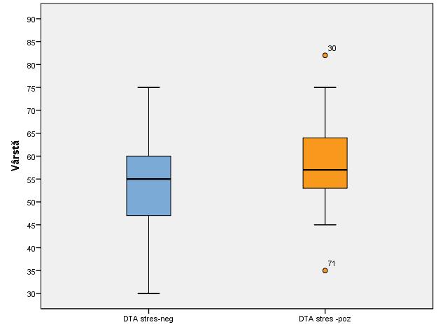 A Grafic 3. A. Distribuția vârstei în grupul pacienților DTA-stres pe subgrupuri. B. Distribuția categoriilor de sex pe subgrupuri B 7.1.