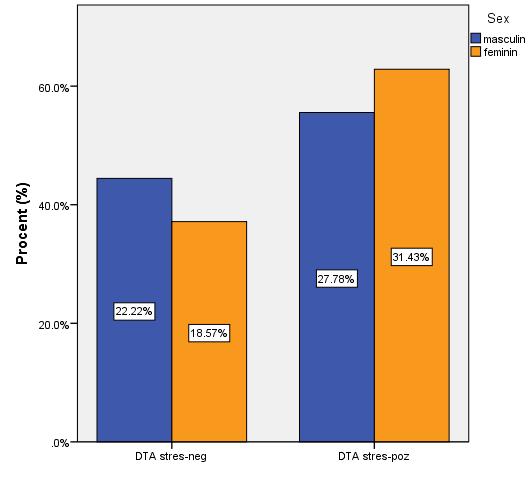 Analiza comparativă pe subgrupuri Factor de risc DTA-stres-poz DTA-stres-neg (n=70) (n=61) p (bi-direcțional) Tabagism 18 (25,7%) 20 (32,8%) NS* Diabet