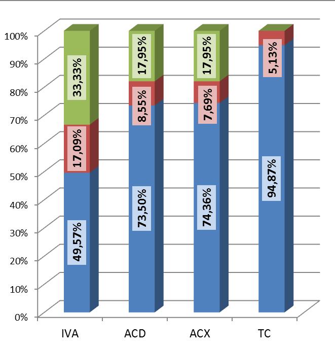 A B Grafic 5- Distribuția leziunilor coronariene în grupurile de studiu: A. Grupul DTA-coro. B. Subgrupul DTA-strespoz. 7.2.
