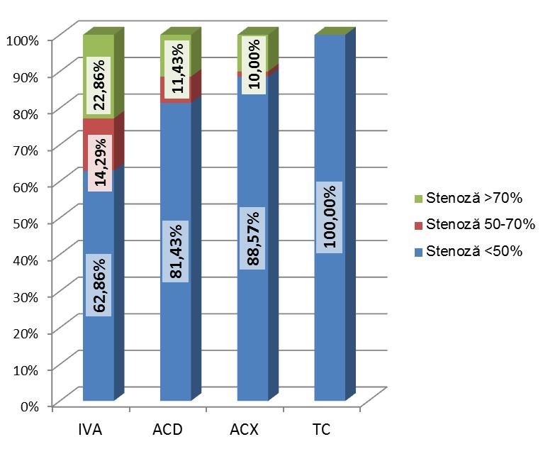 Analiza pe subgrupuri Severitate leziuni DTA-coro DTA-stres-poz coronariene (n=117) (n=70) Stenoză <50% 44 (37,6%) 38 (54,3%) Stenoză50-70% 18 (15,4%) 9 (12,9%) Stenoză >70% 55 (47%) 23 (32,9%) Se