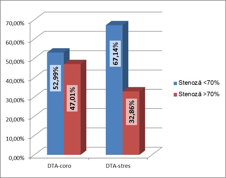 Distribuția BCI semnificativă hemodinamic (stenoză >70%) în cele două grupuri BCI semnificativă DTA-coro (n=117) DTA-stres-poz (n=70) Stenoză <70% 62 (53% ) 47 (67,1%)