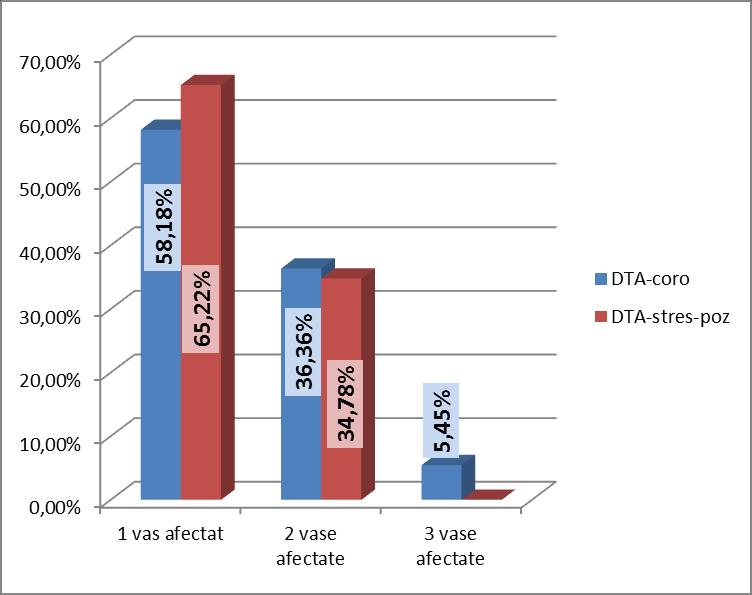 7.2.4 Analiza distribuției numărului de artere coronariene afectate semnificativ 70% Tabel 8.