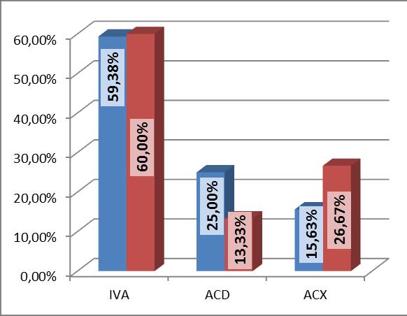 Vase și combinații de vase DTA-coro DTA-stres-poz (n=55) (n=23) ACX 5 (15,62%) 4 (26,67%) IVA, ACD 7 (35%) 5 (62,5%) IVA, ACX 10 (50%) 2 (25%) ACD, ACX 3 (15%) 1 (12,5%) IVA, ACD, ACX 3 0 Dintre