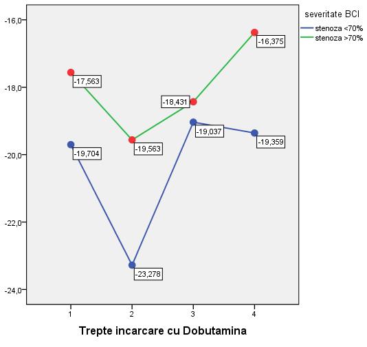 Analiza comparativă a parametrilor estimați în funcție de treptele de încărcare cu Dobutamină și de severitatea BCI a arătat că valoarea medie a SL A2C la încărcarea cu doza de 20mcg/Kg/min în cazul