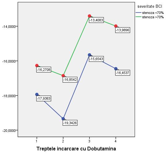 Analiza direcțională bazată pe analiza contrastelor polinomiale a evidențiat o relație liniară semnificativă statistic între treptele de încărcare cu Dobutamină la proba de stres și deformarea