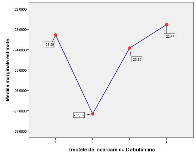A B Grafic 20. A.Variația valorilor SL apical în funcție de treptele de încărcare cu Dobutamină. (1- repaus; 2-20mcg/kg/min; 3-40mck/kg/min; 4- recuperare) B.