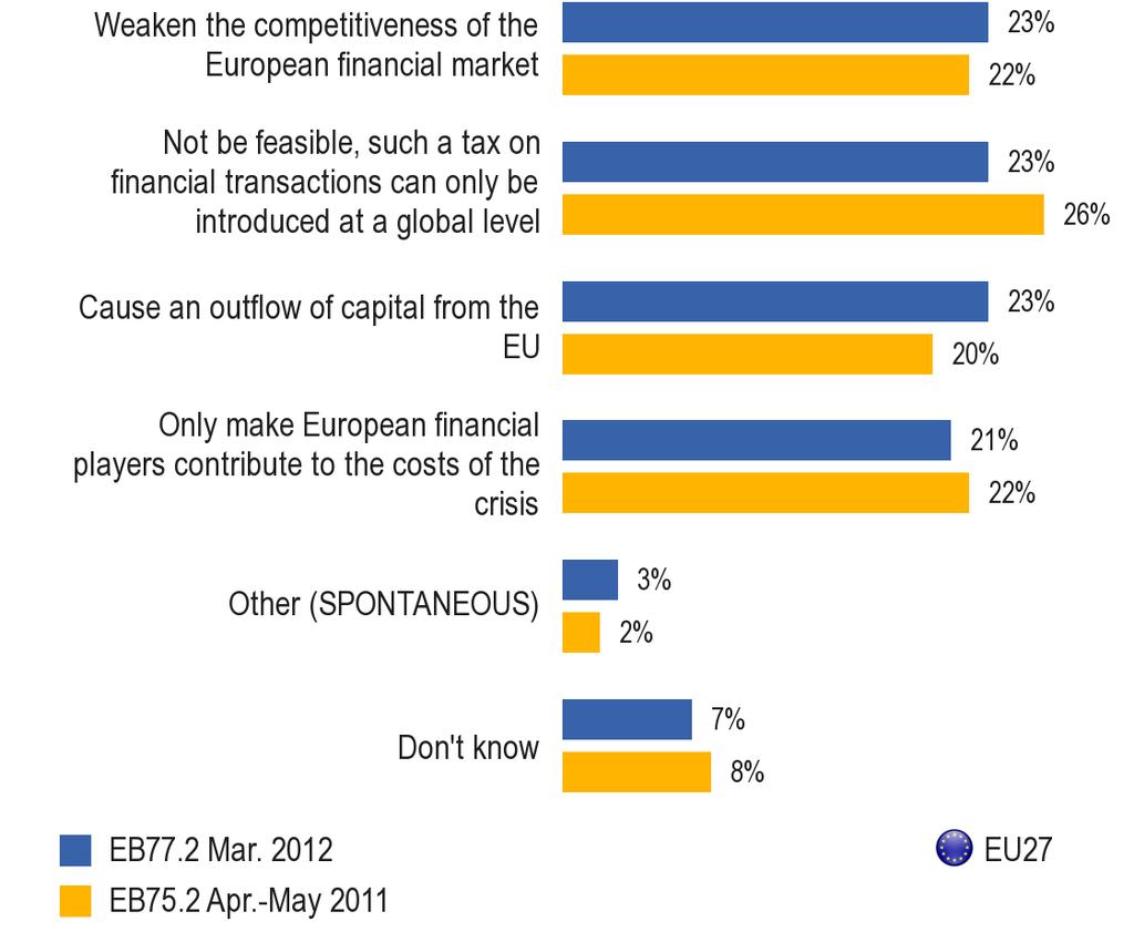 Motive pentru respingerea taxei pe tranzacțiile financiare (TTF) Bază: întrebări adresate celor 22 % dintre respondenții care s-au pronunțat împotriva introducerii TTF la nivelul UE Q: Care este