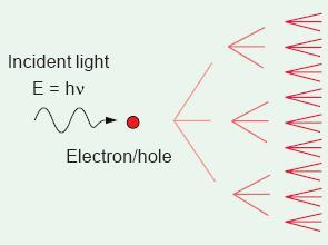 perechi electron/gol prin ionizare de