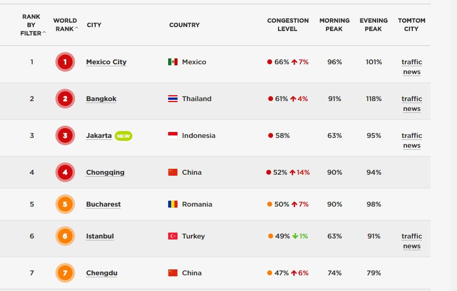 Indicele aglomerării traficului Tom Tom - 390 de oraşe, 48 de ţări - Bucureşti: locul 5 global - 50% timp în trafic faţă