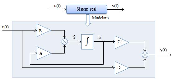 Modelarea sistemelor cu ajutorul variabilelor de stare Obiective: determinarea matricelor din modelul cu variabile de stare, modelarea în Simulink și Matlab Script a sistemelor cu ajutorul ecuațiilor