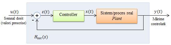 Sistem cu buclă de reacție și controller pe calea directă Controller-ul PID (Proportional-Integral-Derivativ), cel mai folosit în industrie datorită simplității lui (doar 3 parametri) și capacității