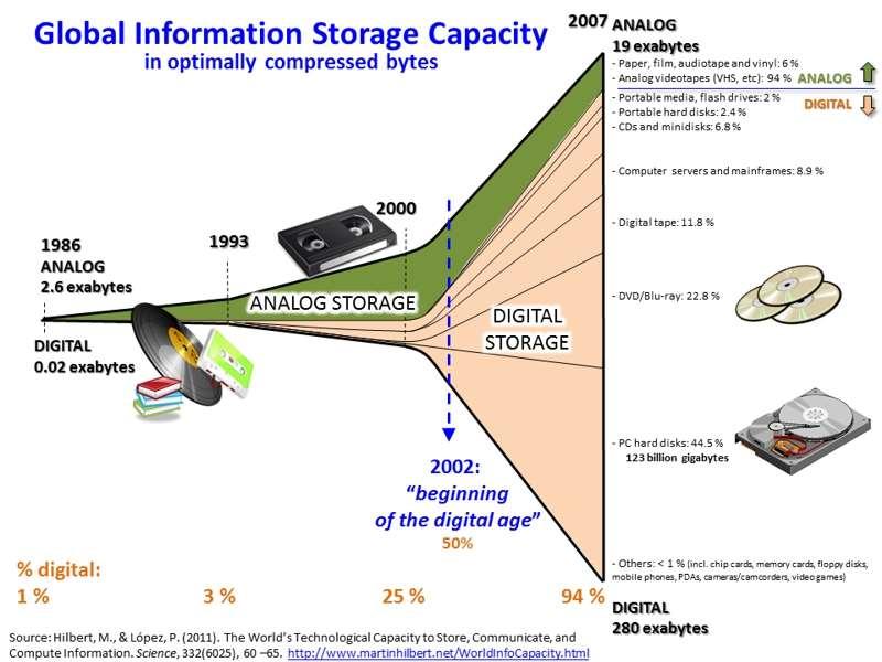 1. Big Data (Creșterea și digitizarea capacității globale de stocare a informațiilor. https://en.wikipedia.org/wiki/file:hilbert_infogrowth.