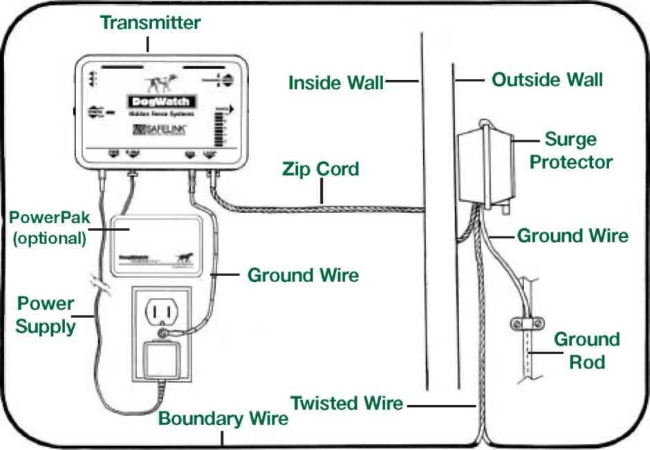 Cablul de delimitare: Cablul de delimitare poartă un semnal radio FM codat în jurul perimetrului proprietăńii dumneavoastră. Este recomandat să-l îngropańi sub pământ.