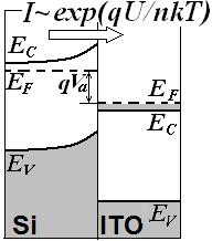 temperaturi în care s-au efectuat măsurătorile. I I S qu exp 1 nkt (2) Acest rezultat indică începutul emisiei electronilor din siliciu în ITO pe deasupra barierei de potenţial (Fig. 9b).