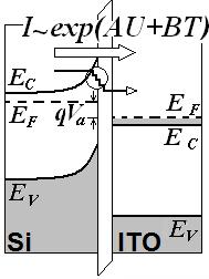 I, A Măsurările caracteristicilor curent-tensiune a structurilor ITO/n-Si de tip SIS au fost efectuate în condiţii similare condiţiilor de măsurare a structurilor ITO/n-Si de tip Schottky. În Fig.