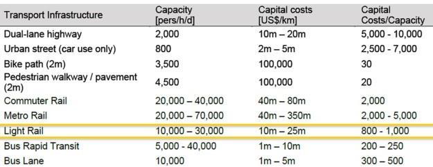 Eficiența la nivel mondial mijloacelor de transport în comun (capacitate/costuri) pe șine (Sursa: LSE Cities, 2014) RADOSLAV,