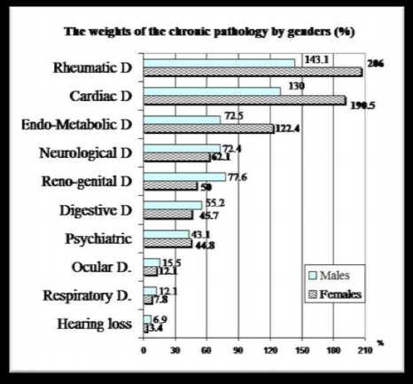Doina Roditis et al. Fig. 5 The prevalence of the chronic pathology distributed by genders (%) Several frailty indicators are used to assess intrinsic capacity.
