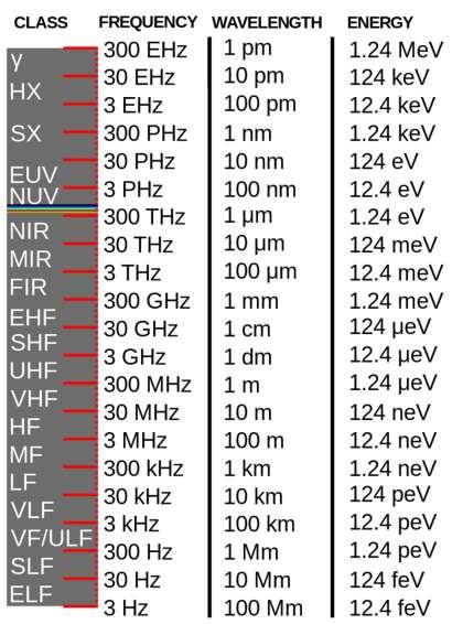 8 LUMINA EUV = Ultraviolete extreme EHF = Frecvență extrem de înaltă VLF = Frecvență foarte joasă NUV = Ultraviolete apropiate SHF = Frecvență super înaltă VF/ULF = Frecvență vocală Lumina vizibilă