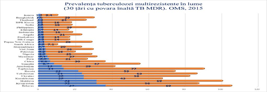 tuberculoză multirezistentă (TB MDR) la preparatele antituberculoase, dintre care apr. 50.000 au fost cu rezistență extinsă (TB XDR).