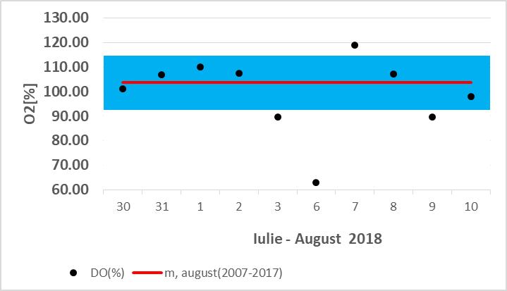 oxigenului dizolvat s au menținut intre limitele de variație ale variabilității lunare multianuale (2007 2017) cu excepția zilelor de 3 și 6 august.