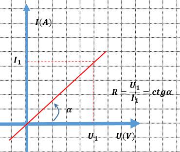 Exemplu Considerând o porțiune de circuit pentru care R = 2Ω, I = 1A tensiunea la bornele rezistorului va fi: U AB = RI = 2V U AB = V A V B = 2V Tensiunea la borne sau diferența de potențial la borne