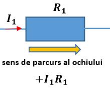 Legile lui Kirchhoff Legea II - se aplică ochiurilor de rețea Suma algebrică a produselor dintre rezistența electrică și intensitatea curentului pe un ochi de
