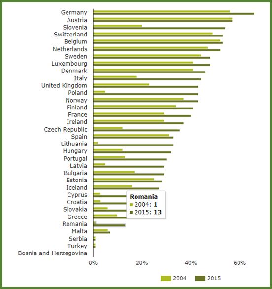 Romania in context european Rata de valorificare si reciclare pentru ambalaje - 2014 Rata de reciclare