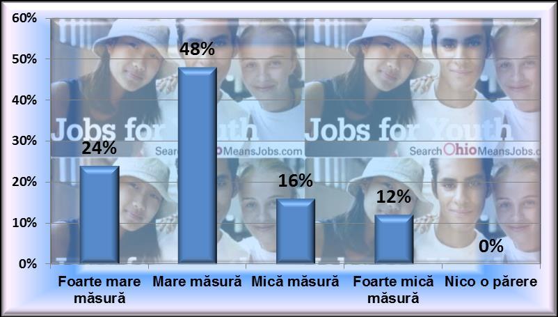 Studiul realizat a arătat că 64% dintre studenţi consideră că în România sunt prea mulţi studenți(20%- foarte mulți, 44%-mulți). Grafic 4.