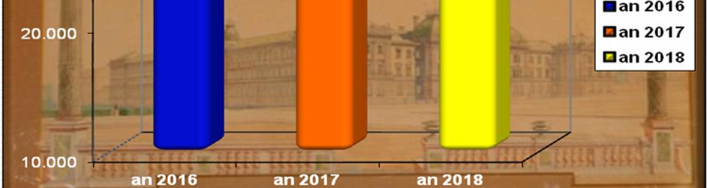 în anul 2017 la 6.529 in anul 2018; Judecătoria Sighetu Marmaţiei de la 5.918 în anul 2017 la 5.794 in anul 2018; Judecătoria Dej de la 4.984 în anul 2017 la 4.
