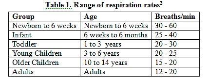 EXAMEN FIZIC- INSPECTIE (5) Pattern respirator: Frecventa respiratorie (preferabil in somn- creste la copilul agitat, in plans) FR > 60/min in repaus anormala