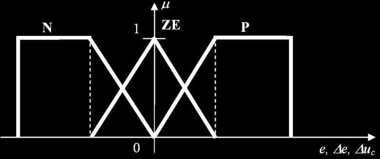Problma 37 / 37 ΔE N E ZE P N ZE P Ng Ng Zro 1 4 7 Ng Zro Poz 2 5 8 Zro 3 Poz 6 Poz 9-3 -1 0 +1 +3 E, ΔE Pntru ΔU sunt dfinit multimi fuzzy singlton: Ng cu suportul -1, Zro cu suportul 0, rspctiv Poz