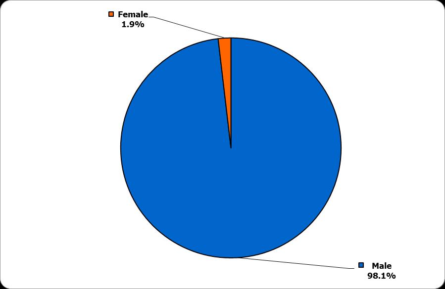 Reflectarea subiecţilor conform categoriei gender (masculin/feminin): În perioada de raport, din numărul total de