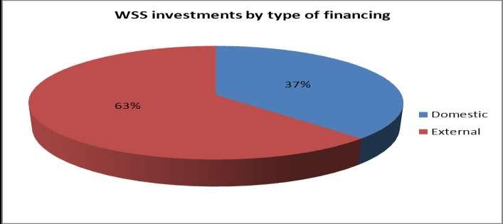 4. Structura investițiilor în infrastructura sectorului AAC în 2012 Având în vedere cele menţionate în capitolele precedente, mai jos este prezentată o analiză a finanţării sectorului AAC pentru
