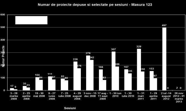 Graficul de mai jos, prezintă situaţia proiectelor depuse şi selectate pe măsura 123 (inclusiv schemele de ajutor de stat), pe sesiuni de depunere a proiectelor: Aproximativ 82,66% din totalul celor