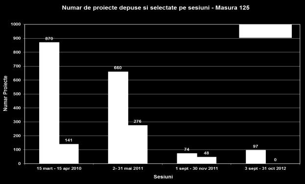 Diferenţa de 20,87% se adresează tipurilor de operatiuni Gospodarirea apelor (95 proiecte aprobate un volum total al investiţiilor de 131.311,108 mii Euro şi o valoare publică de 103.