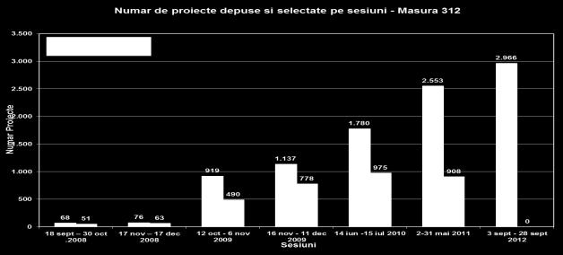 609 proiecte aprobate, cu un volum total al investiţiilor de 609.182,233 mii Euro şi o valoare publică de 328.