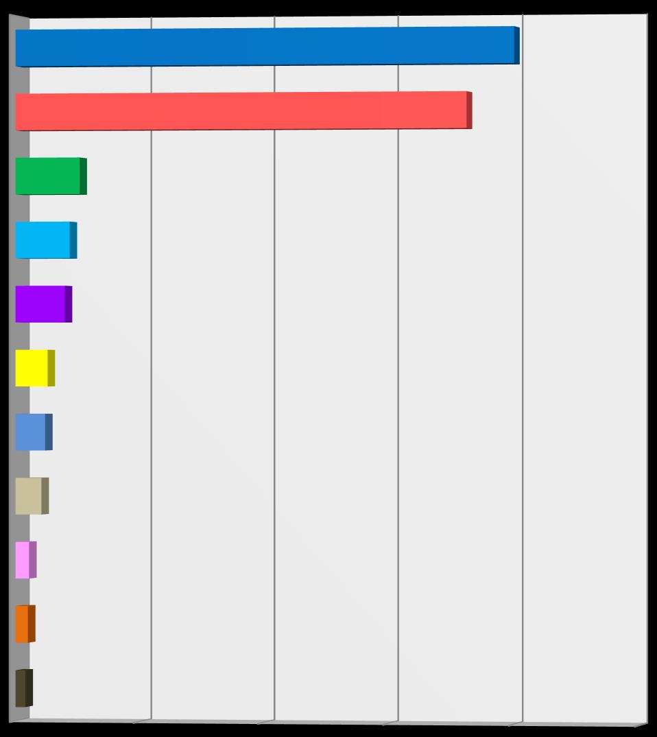 Dacă duminica viitoare s-ar organiza alegeri Parlamentare cu candidații cărui partid sau alianță ați vota? % din totalul VOTURILOR Partidul Național Liberal (PNL) 40.
