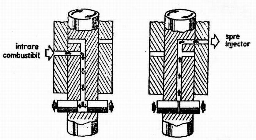 Pompa de injecţie cu distribuitor rotativ, cu regulator mecanic pentru toate regimurile se poate adapta perfect motoarelor diesel cu cilindreea pană la maximum l/cilindru.