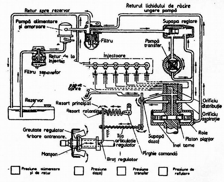Fig.3.49. Sistemul de alimentare cu combustibil cu pompă DPA 3.0.