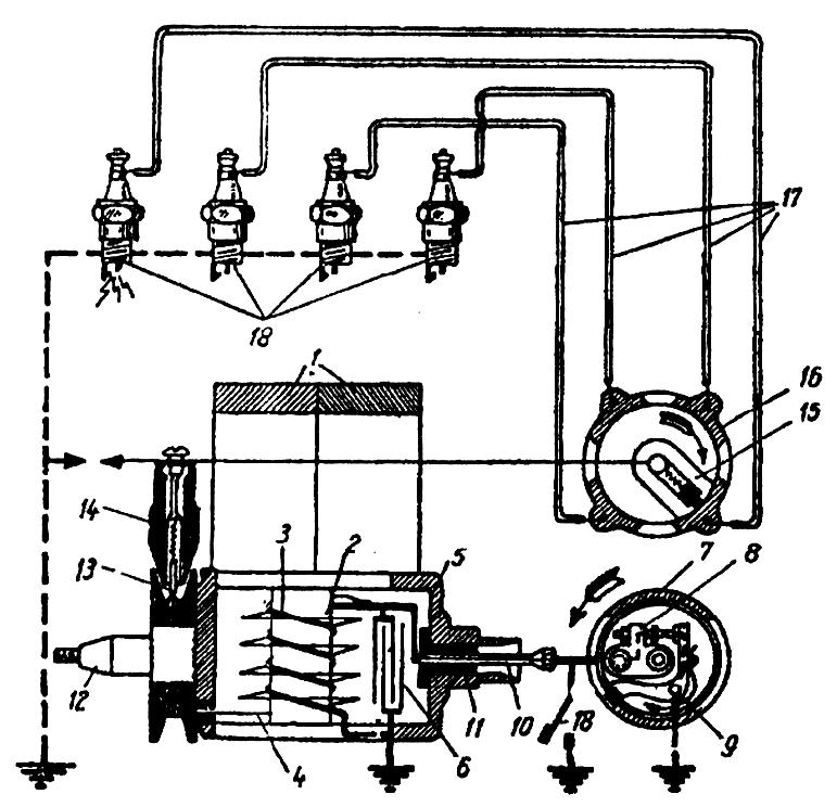 Fig.3.55. Schema magnetoului cu magnet fix şi bobinj rotativ La flanşa posterioară 8, pe fus este fixat colectorul.