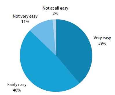 că este foarte uşor (39%). Doar 13% consideră că nu este foarte uşor sau deloc uşor să compari informațiile referitoare la preţurile carburanţilor. Grafic nr. 2.