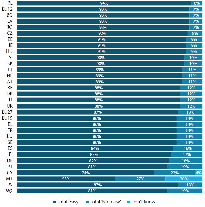 Respondenţii care consideră, în cea mai mare măsură, că este uşor să compari informaţiile privind preţurile carburanţilor sunt cei din Polonia (94%), Bulgaria (93%), Letonia (93%) şi România (93%),