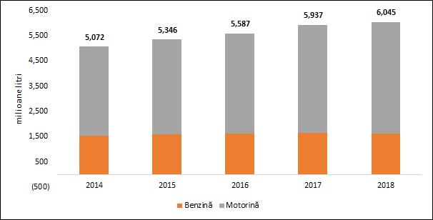 3.5 Evoluţia vânzărilor cu amănuntul de benzină şi motorină Volumul vânzărilor de carburanţi comercializaţi în România prin intermediul staţiilor de distribuţie a avut, în perioada 2014-2018, o