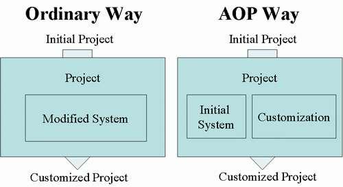 AOP is a programming paradigm which isolates secondary or supporting functions from the main program s business logic AOP increases modularity by allowing the