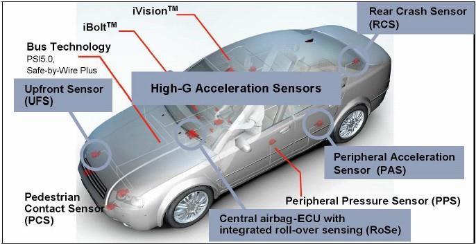 Industria automobilelor a arătat un interes deosebit în dezvoltarea viitoare a microsenzorilor.