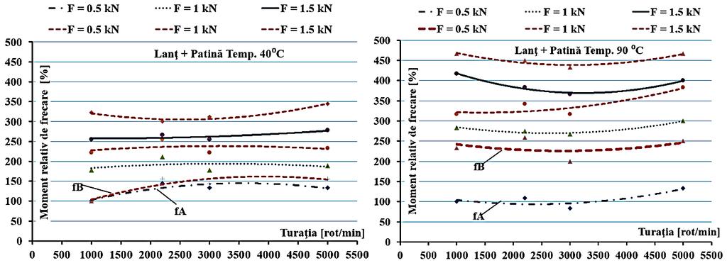 datorate patinei (pentru temperatura T = 40 ⁰C) sunt situate în intervalul 7...15 % din frecarea globală. Aceste valori cresc cu creșterea tensionării lanțului.