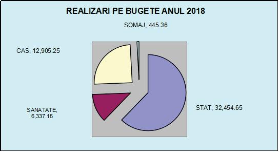 TOTAL, din care: in Venituri ANUL 2017 ANUL 2018 2018 minus 2017 CRESTERE IN 2018 TOTAL BGC, administrat de A.N.A.F. 43.818,09 52.142,41 8.324,32 119,00% Buget de stat: 28.578,91 32.454,65 3.