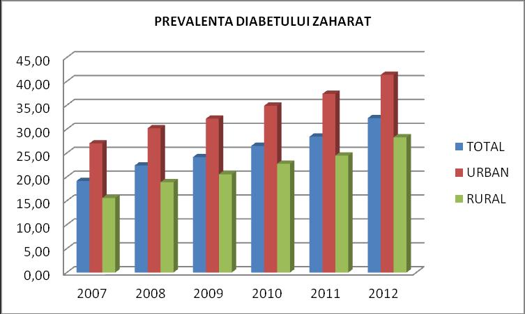 o Tumorile, deşi reprezintă a doua cauză de deces în anul 2012, au o prevalenţă şi o incidenţă care le situează pe locul al cincilea în 2012.